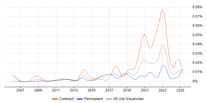 Job vacancy trend for FFIEC in England
