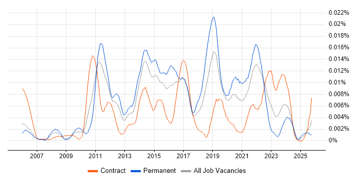FFmpeg job vacancy trend in England