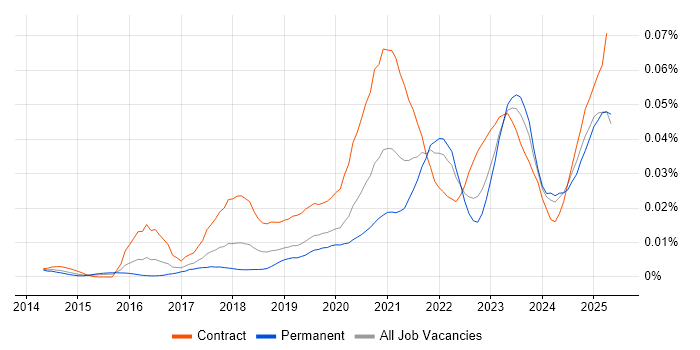 Job vacancy trend for FHIR in England Job vacancy trend for FHIR in England