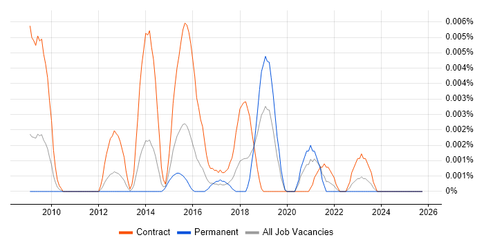 Fibre Analyst job vacancy trend in England