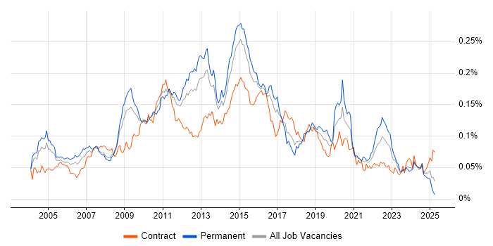Job vacancy trend for Fibre Channel in England Job vacancy trend for Fibre Channel in England