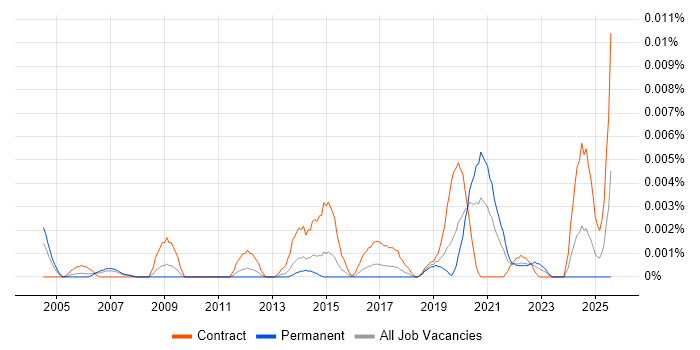 Job vacancy trend for Fibre Designer in England