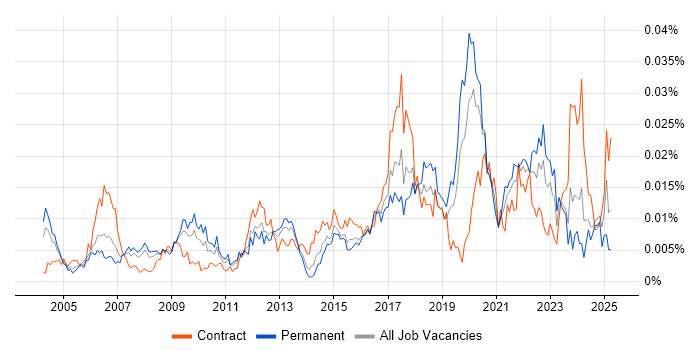 Job vacancy trend for Fibre Engineer in England Job vacancy trend for Fibre Engineer in England