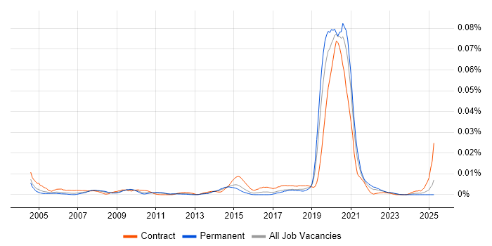 Job vacancy trend for Fibre Planner in England Job vacancy trend for Fibre Planner in England