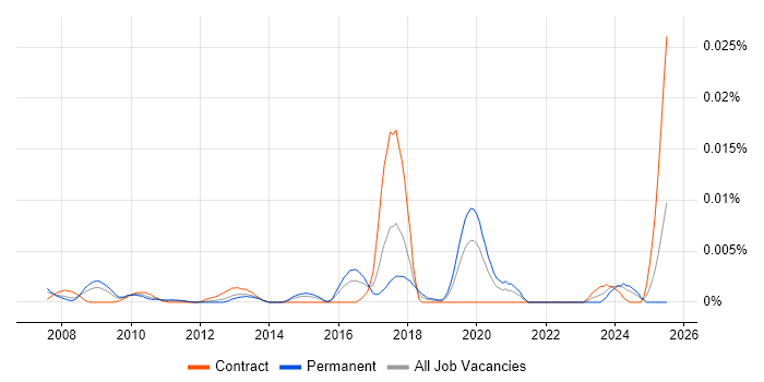 Job vacancy trend for Fibre Technician in England Job vacancy trend for Fibre Technician in England