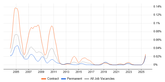 Fidessa Developer job vacancy trend in England Fidessa Developer job vacancy trend in England