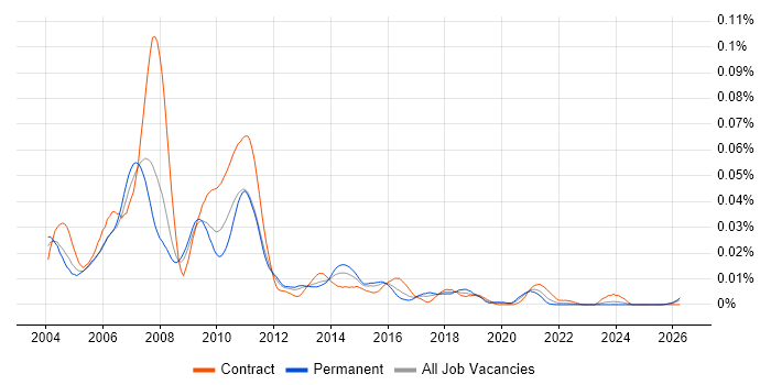 Fidessa Support job vacancy trend in England