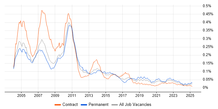 Job vacancy trend for Fidessa in England