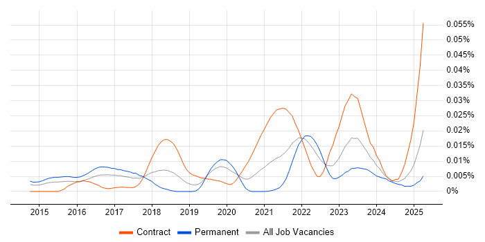 Job vacancy trend for FIDO in England Job vacancy trend for FIDO in England