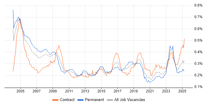 Job vacancy trend for Field Engineer in England Job vacancy trend for Field Engineer in England