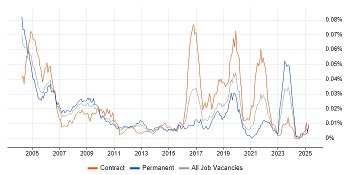Job vacancy trend for Field Hardware Engineer in England Job vacancy trend for Field Hardware Engineer in England
