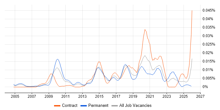 Field Research job vacancy trend in England