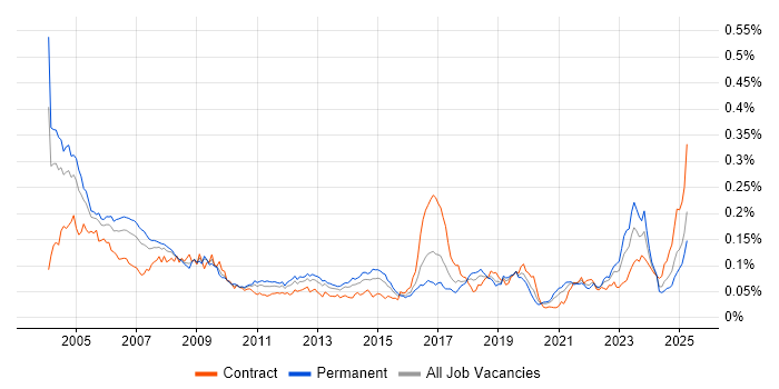 Job vacancy trend for Field Service Engineer in England Job vacancy trend for Field Service Engineer in England