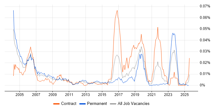 Job vacancy trend for Field Service Hardware Engineer in England