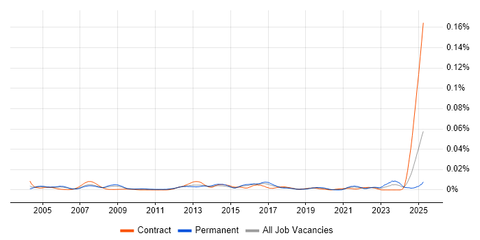 Job vacancy trend for Field Service Technician in England
