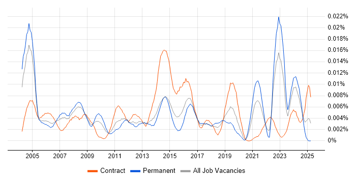 Job vacancy trend for Field Support Technician in England Job vacancy trend for Field Support Technician in England