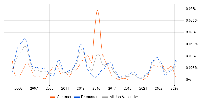Job vacancy trend for Field Telecoms Engineer in England Job vacancy trend for Field Telecoms Engineer in England