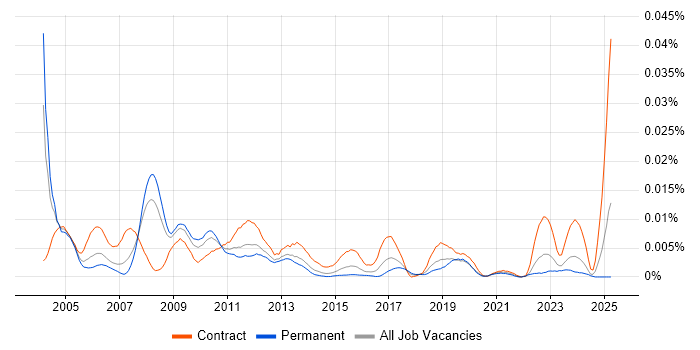 Job vacancy trend for Field Test Engineer in England Job vacancy trend for Field Test Engineer in England