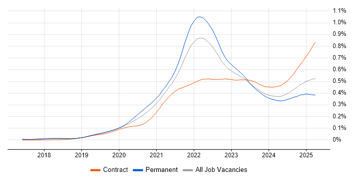 Job vacancy trend for Figma in England Job vacancy trend for Figma in England