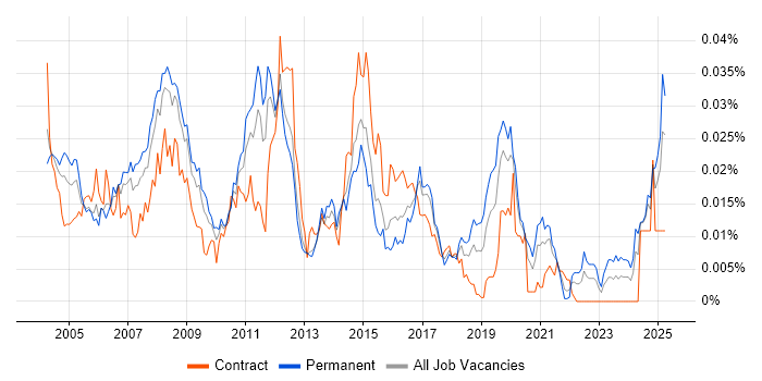 Job vacancy trend for FileMaker in England Job vacancy trend for FileMaker in England