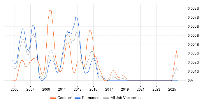 FileNet Architect job vacancy trend in England