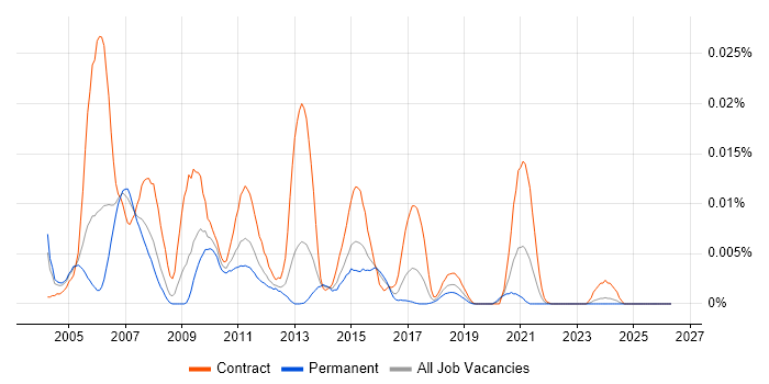FileNet Developer job vacancy trend in England