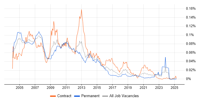 Job vacancy trend for FileNet in England Job vacancy trend for FileNet in England