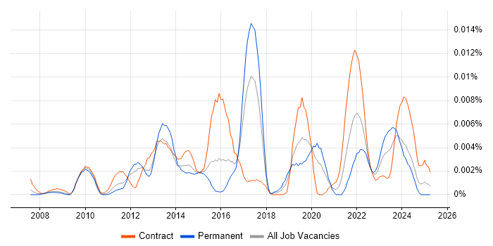 Job vacancy trend for FileZilla in England Job vacancy trend for FileZilla in England