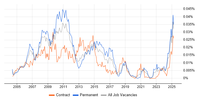 Job vacancy trend for Final Cut Pro in England Job vacancy trend for Final Cut Pro in England