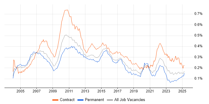 Job vacancy trend for Finance Business Analyst in England Job vacancy trend for Finance Business Analyst in England