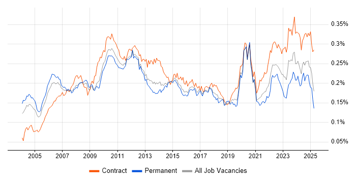 Job vacancy trend for Finance Manager in England Job vacancy trend for Finance Manager in England