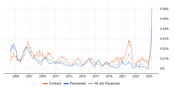 Job vacancy trend for Finance Modeller in England Job vacancy trend for Finance Modeller in England
