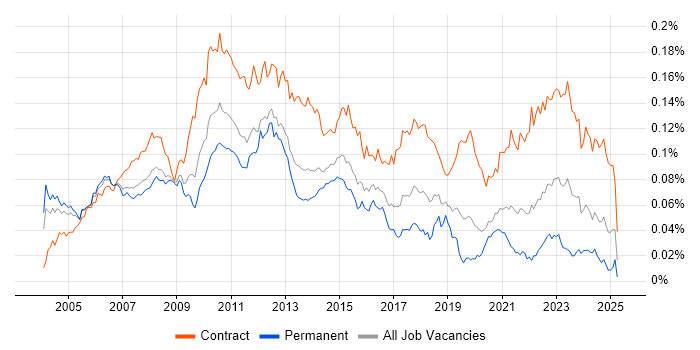 Job vacancy trend for Finance Project Manager in England Job vacancy trend for Finance Project Manager in England