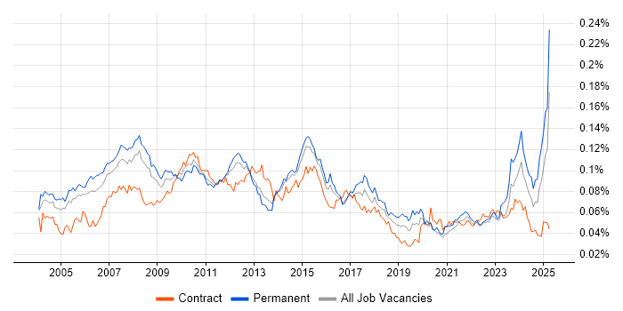 Job vacancy trend for Finance Systems Analyst in England Job vacancy trend for Finance Systems Analyst in England