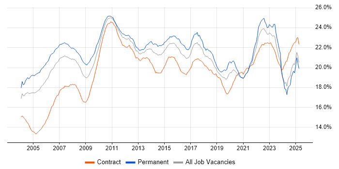Job vacancy trend for Finance in England Job vacancy trend for Finance in England