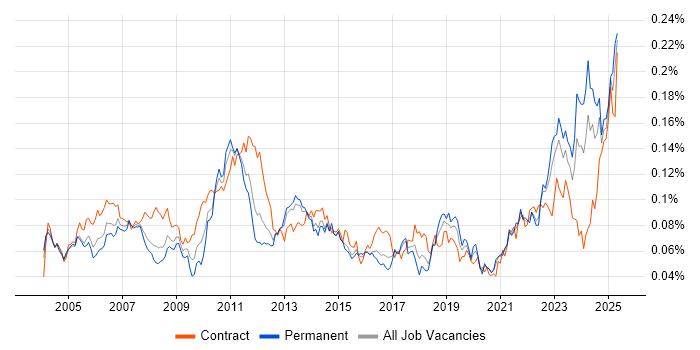 Job vacancy trend for Financial Analysis in England