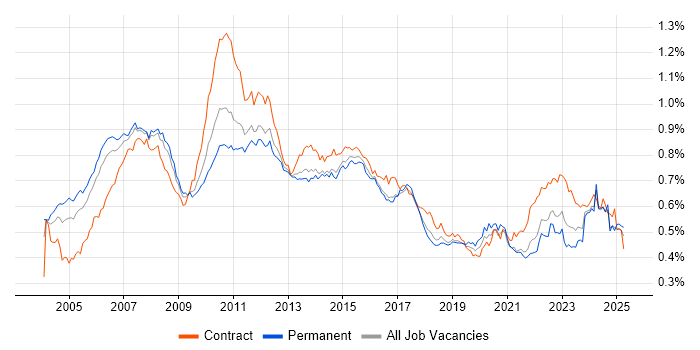 Job vacancy trend for Financial Analyst in England Job vacancy trend for Financial Analyst in England