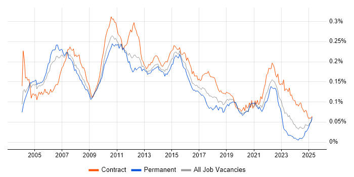 Job vacancy trend for Financial Business Analyst in England Job vacancy trend for Financial Business Analyst in England