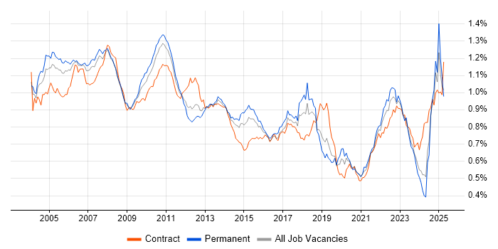 Job vacancy trend for Financial Institution in England Job vacancy trend for Financial Institution in England
