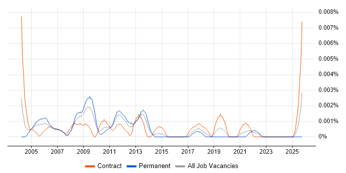 Financial Modelling Consultant job vacancy trend in England