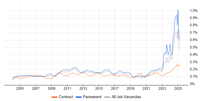 Job vacancy trend for Financial Modelling in England Job vacancy trend for Financial Modelling in England