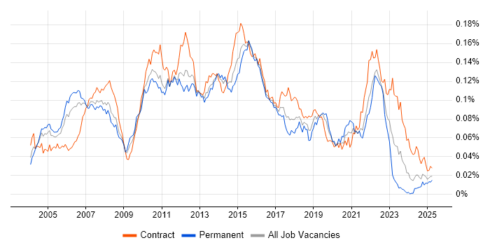 Job vacancy trend for Financial Services Business Analyst in England Job vacancy trend for Financial Services Business Analyst in England