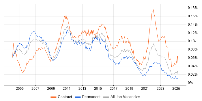 Job vacancy trend for Financial Services Project Manager in England Job vacancy trend for Financial Services Project Manager in England