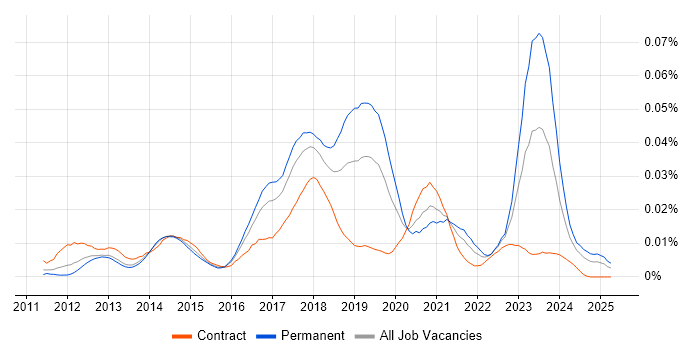 Job vacancy trend for FinancialForce in England Job vacancy trend for FinancialForce in England