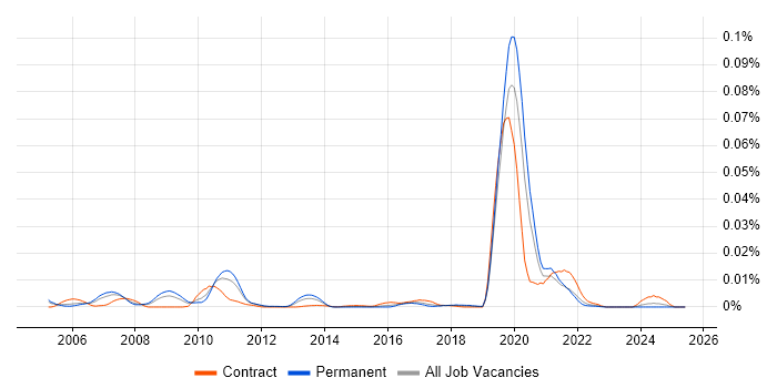 Job vacancy trend for FINCAD Analytics in England