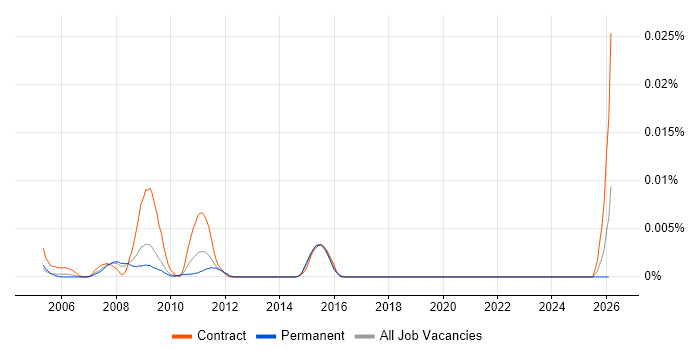 Findur Analyst job vacancy trend in England