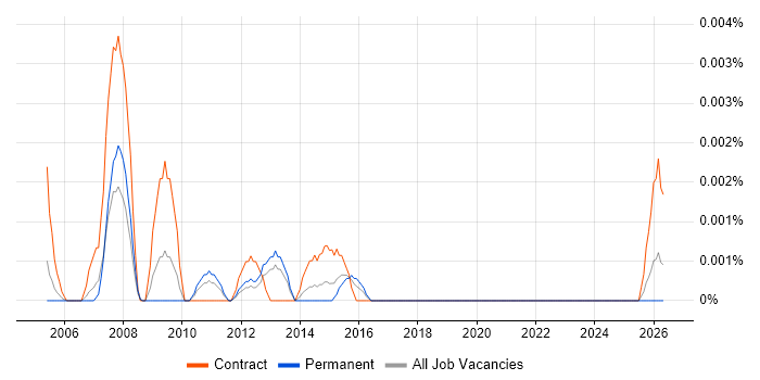 Findur Consultant job vacancy trend in England