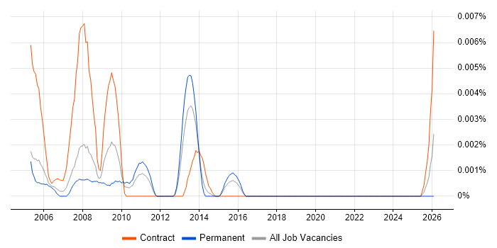 Findur Developer job vacancy trend in England