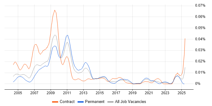 Job vacancy trend for Findur in England Job vacancy trend for Findur in England