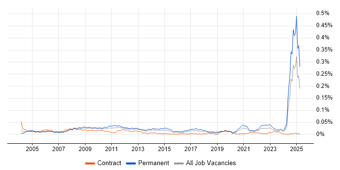 Job vacancy trend for Finite Element Analysis in England Job vacancy trend for Finite Element Analysis in England